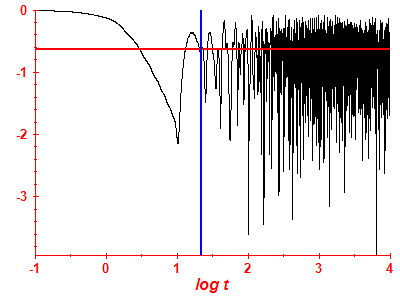 Survival probability log